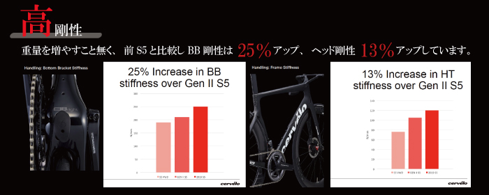 CERVELO 2020 ROADBIKE S5 DISC STIFFNESS（サーベロ 2020年モデル ロードバイク エスファイブ ディスク 剛性）