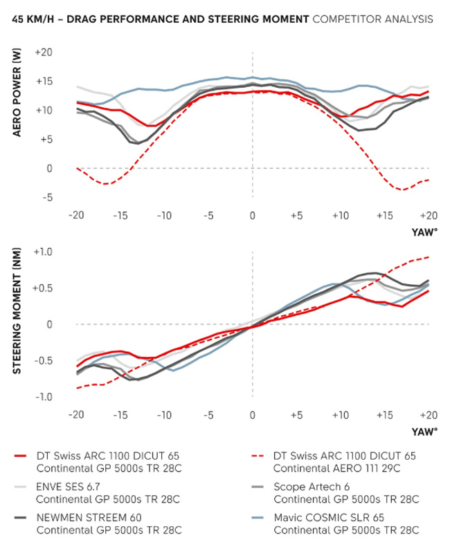 DT SWISS dtswiss ARC 1100 arc1100 DICUT DB 65mm WTS WHEEL Continental AERO111 ディーティースイス エーアールシー ホイール 比較