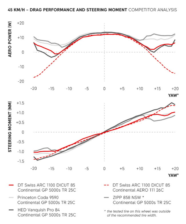DT SWISS dtswiss ARC 1100 arc1100 DICUT DB 85mm WTS WHEEL Continental AERO111 ディーティースイス エーアールシー ホイール 比較