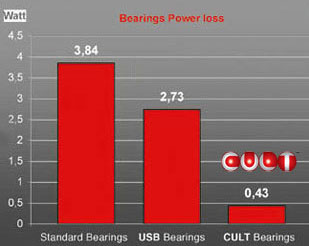 FULCRUM WHEEL CULT BEARING　POWER LOSS（フルクラム ホイール カルトベアリング 違い）