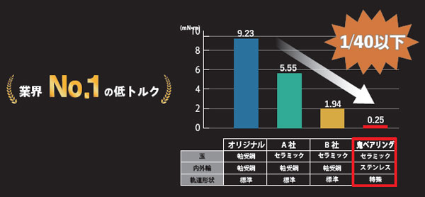 oni bearing bb オニ 鬼 ベアリング ボトムブラケット 性能比較