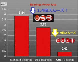 CAMPAGNOLO USB BEARINGS POWER LOSS （カンパニョーロ ユーラス ユーエスビー ベアリング パワー 効率）